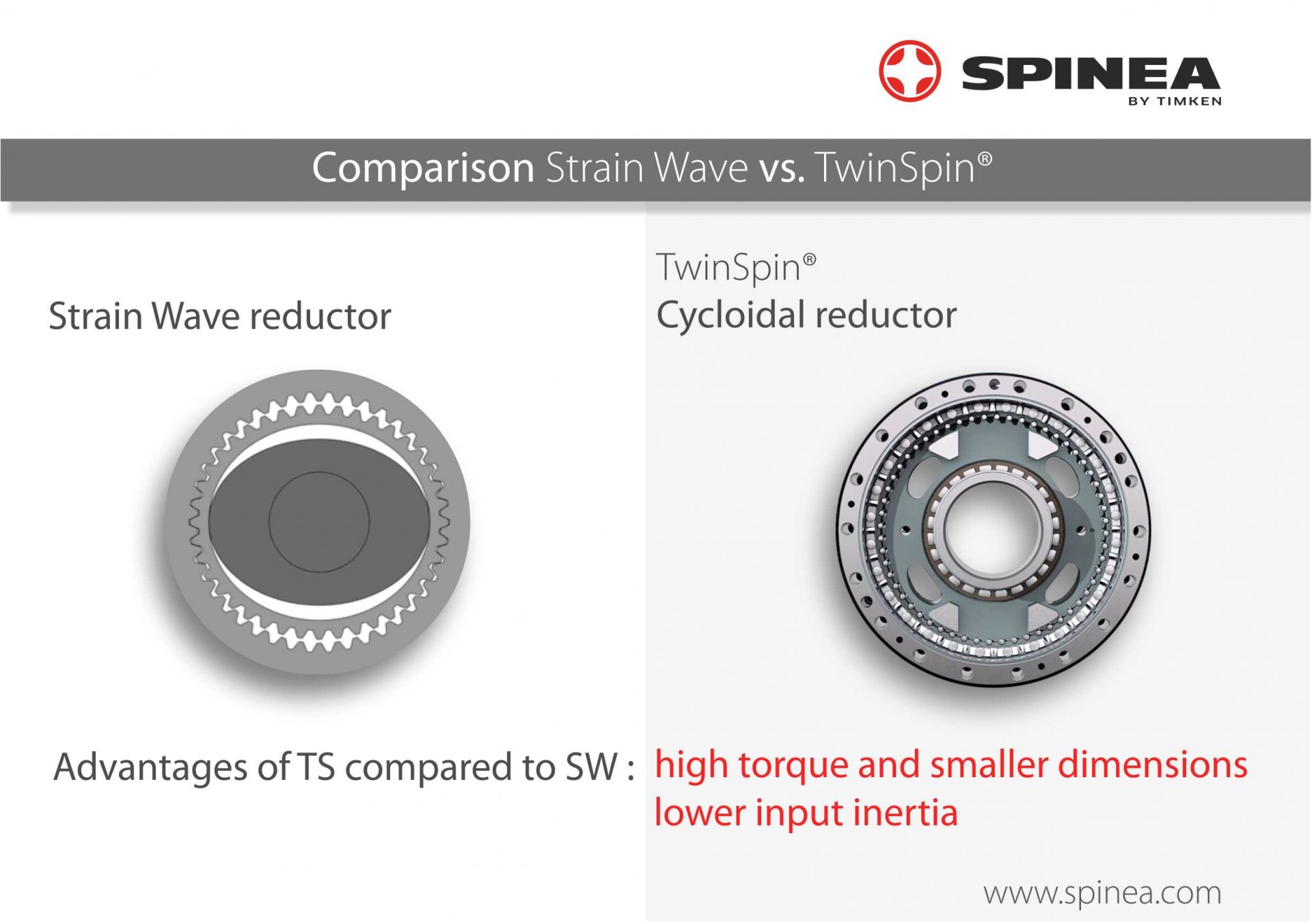 Differences between TwinSpin® and Strain Wave - SPINEA - Excellence in ...